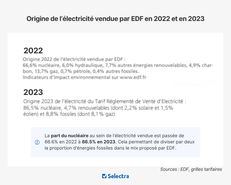 Evolution de l'origine de l'électricité vendue par EDF entre 2022 et 2023