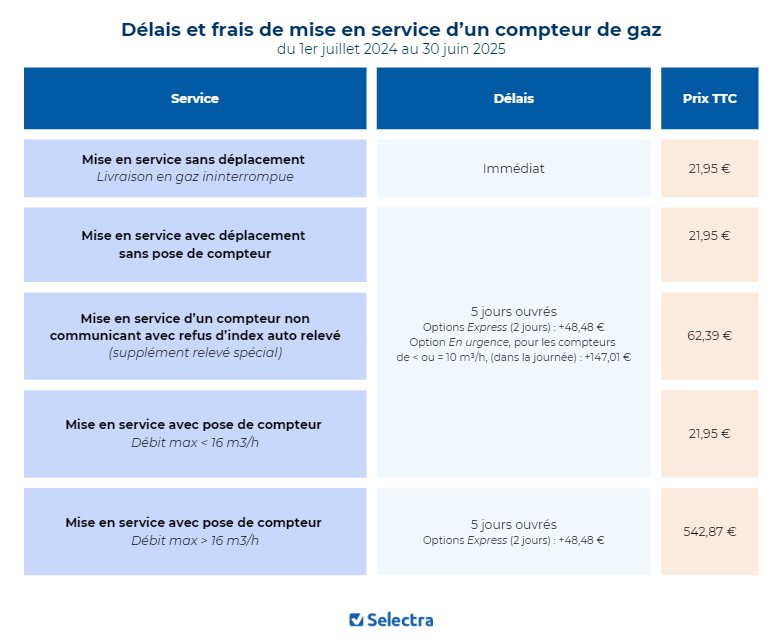 Infographie prix et délais ouverture de compteur de gaz