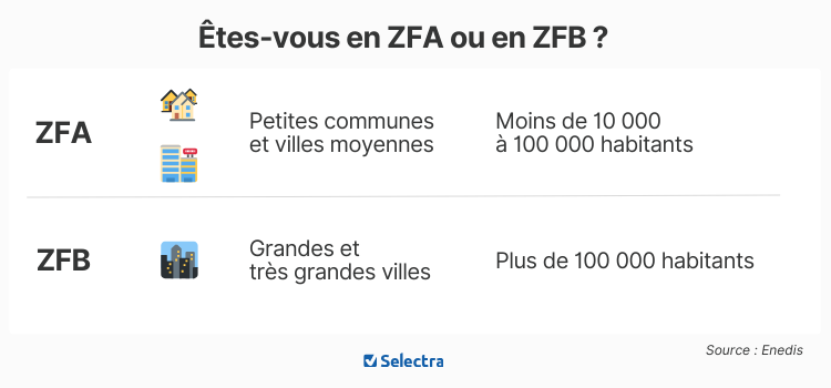 zonnes raccordement zfa zfb