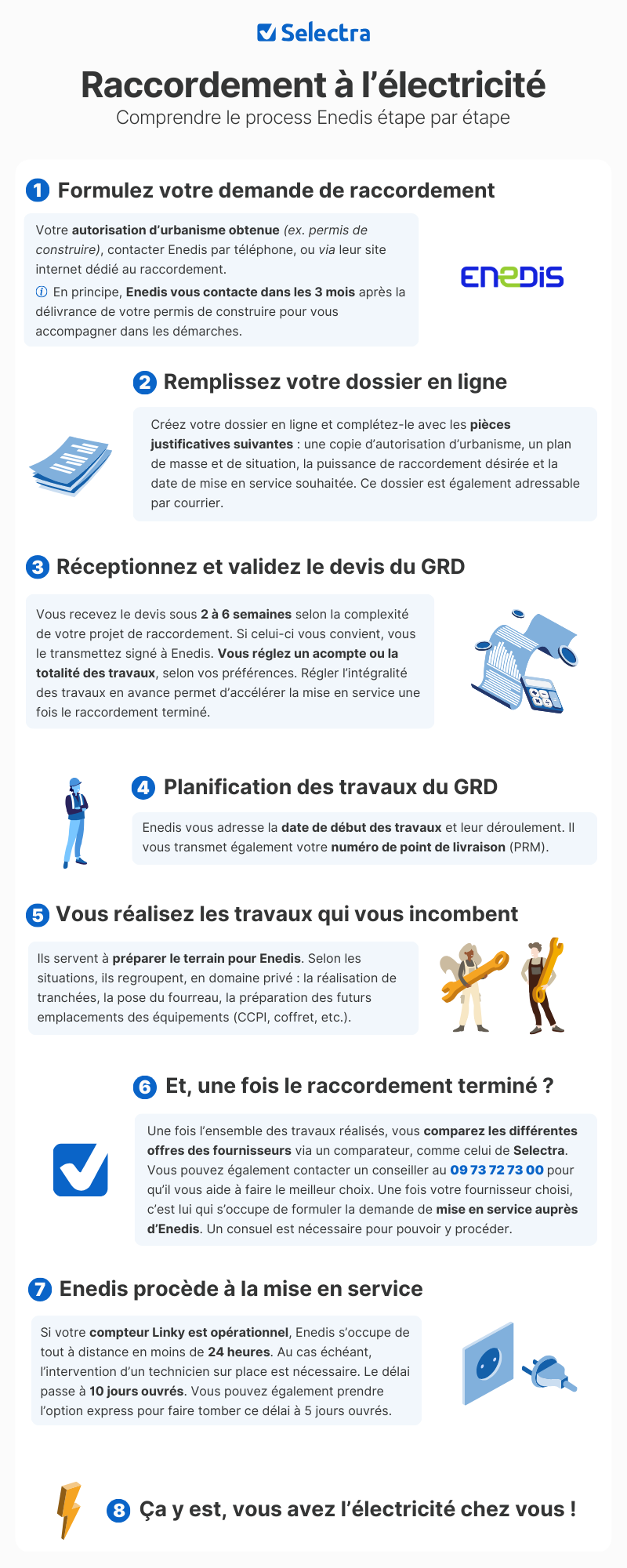étapes raccordement électrique