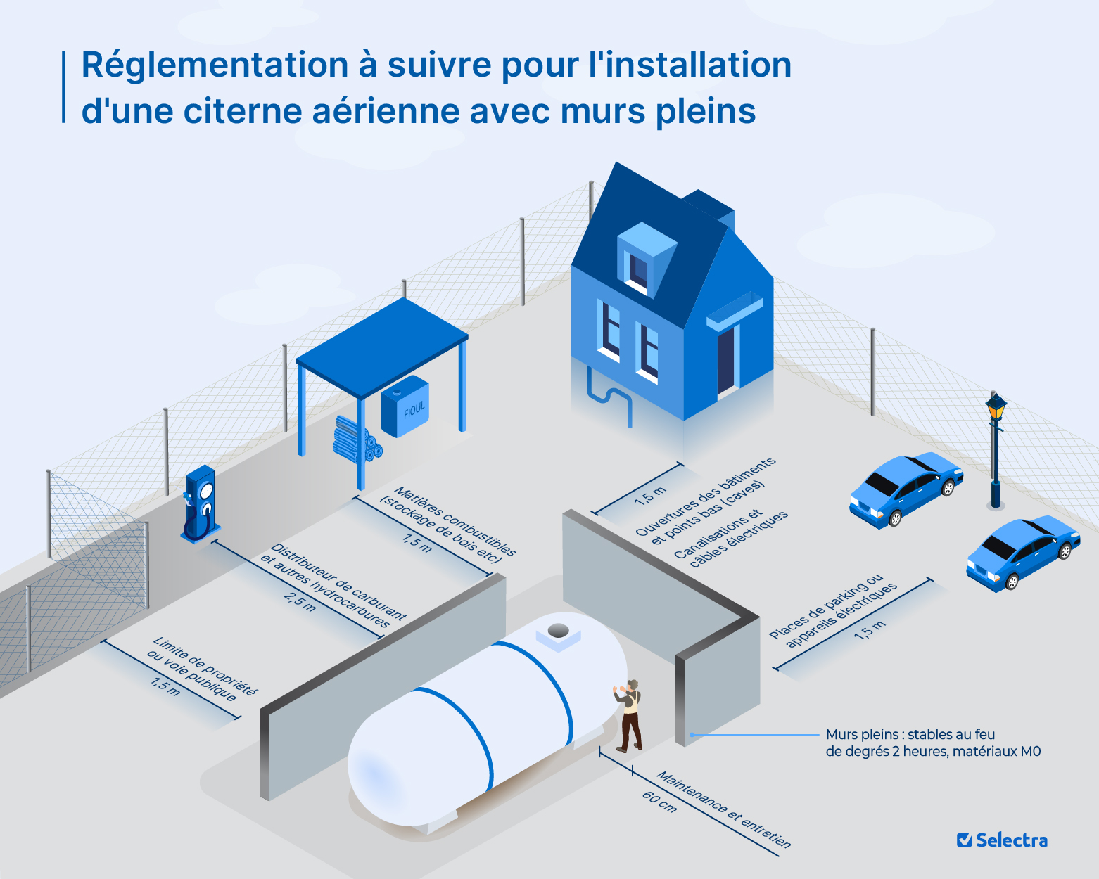 Schéma des règles de sécurité de la citerne aérienne avec murs pleins