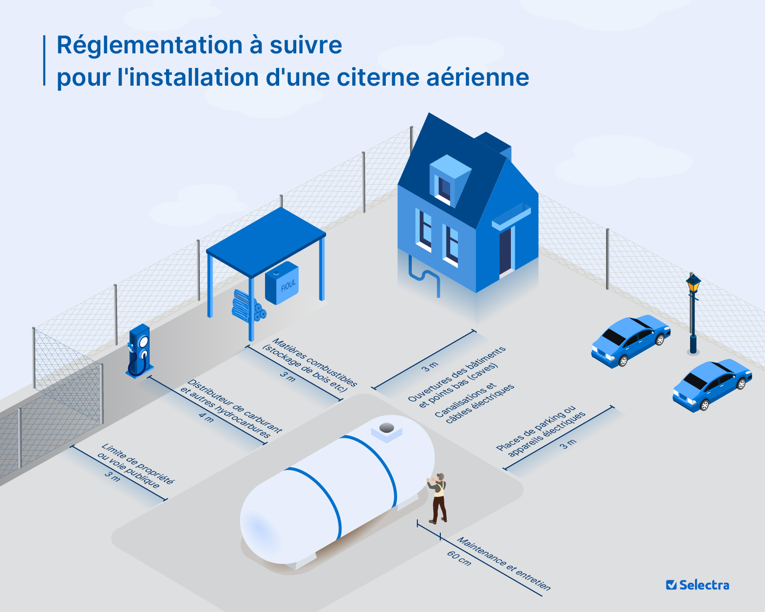 Schéma des règles de sécurité de la citerne aérienne