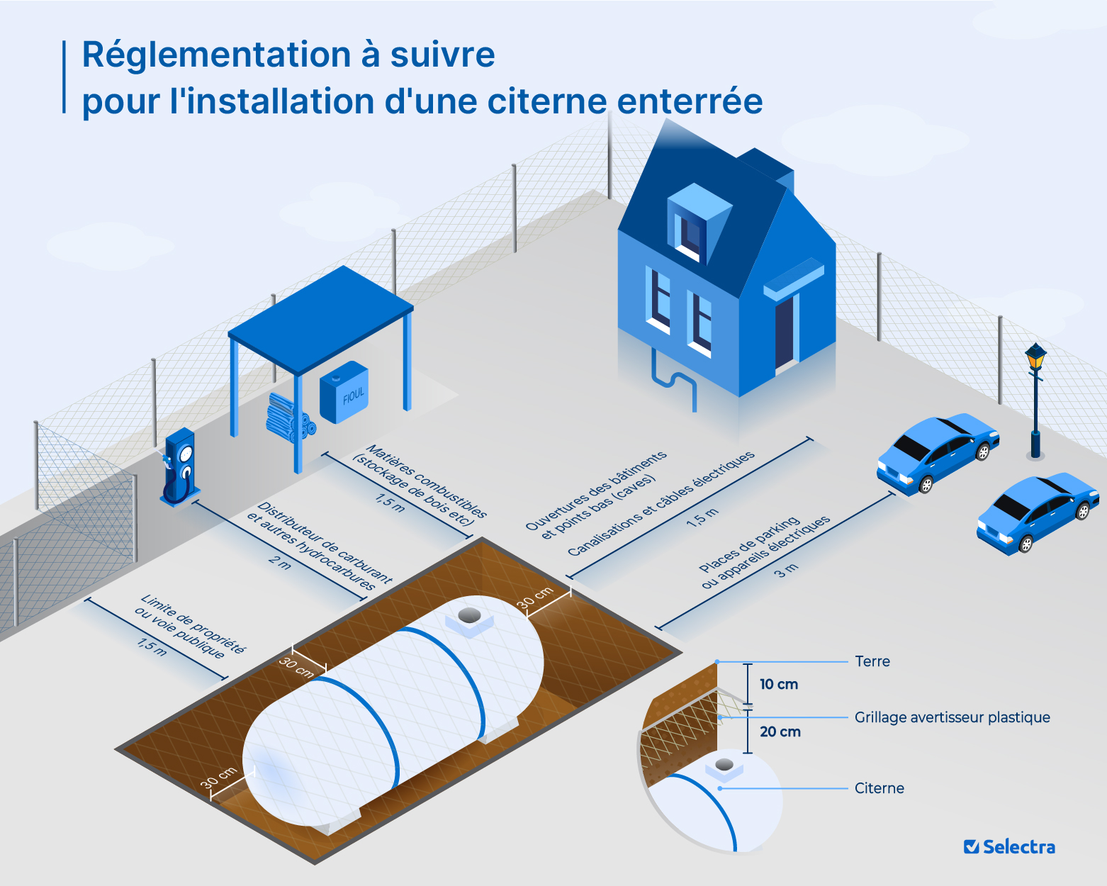 Schéma des règles de sécurité de la citerne enterrée