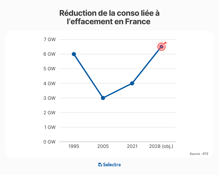 réducation effacement secteur résidentiel