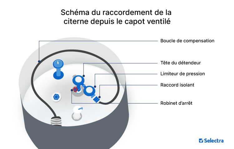 raccordement de la citerne à partir du capot ventilé
