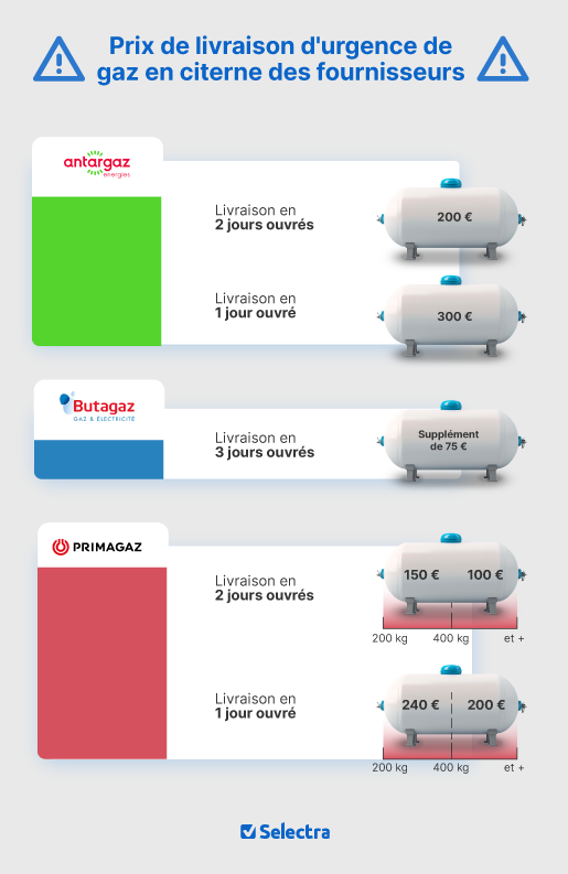 Prix de livraison de propane en urgence