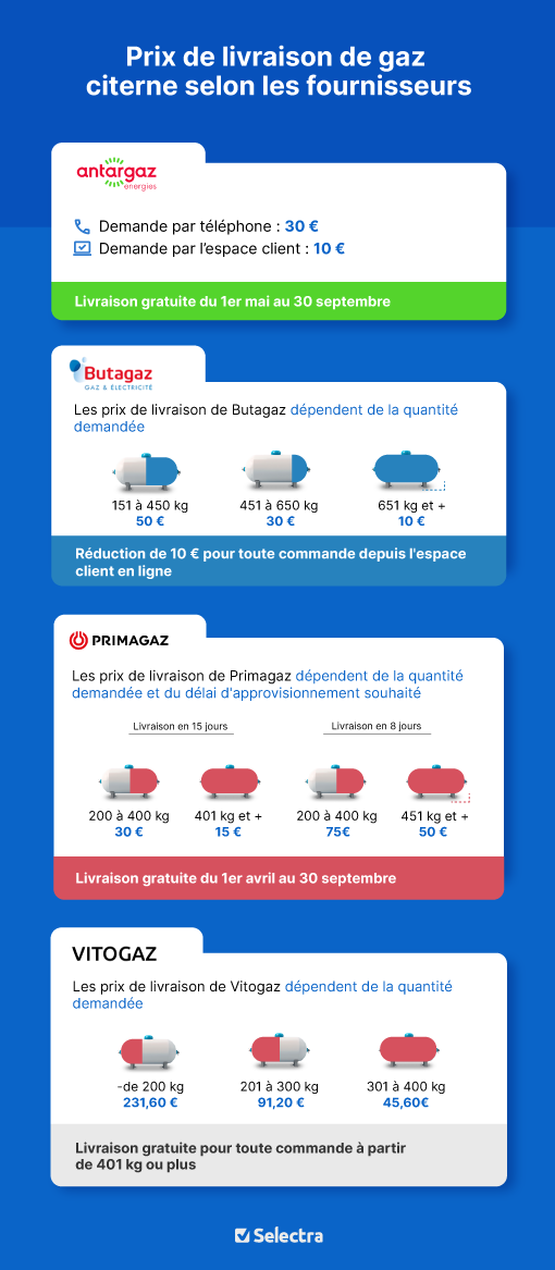 Prix de livraison de propane