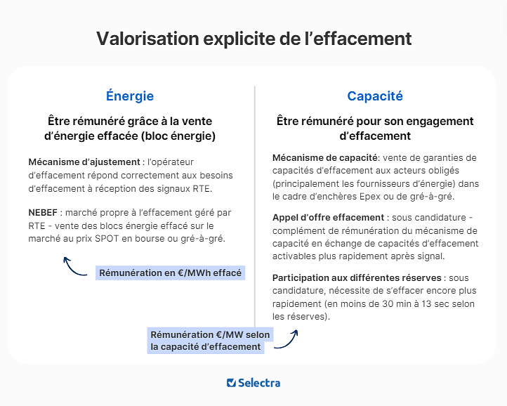 schéma de validation explicite de l'effacement