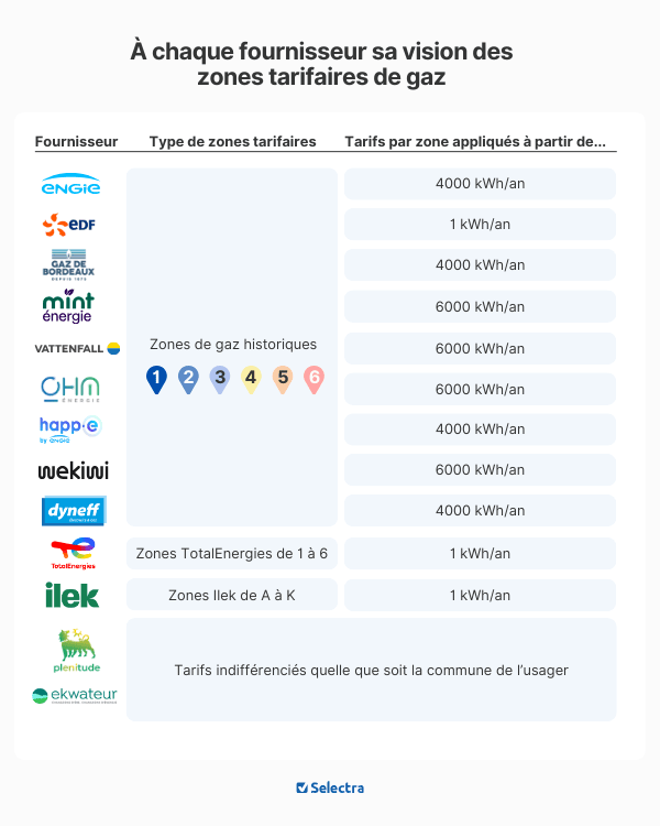 Zones de gaz Engie