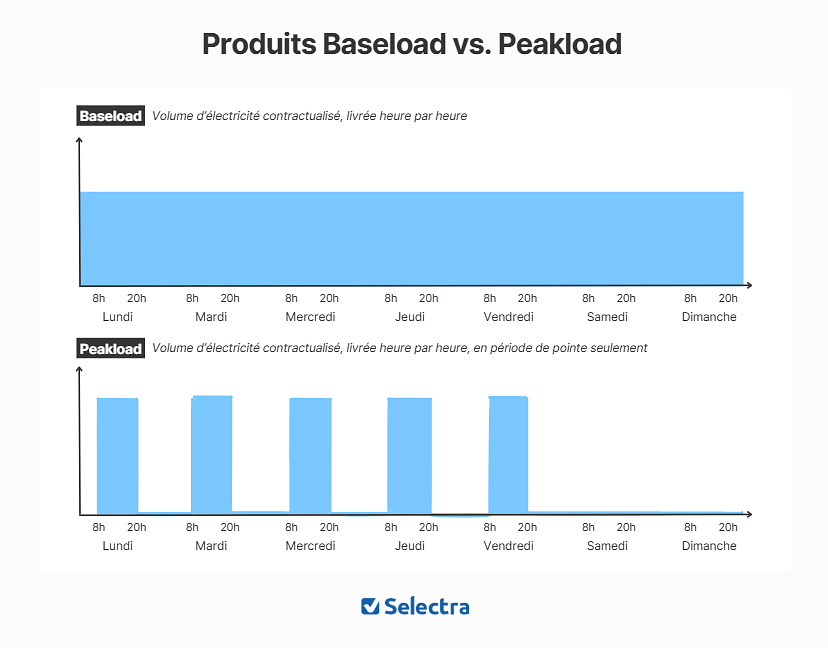 schéma des produits baseload et peakload sur le marché de l'électricité