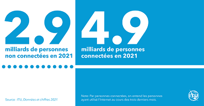 Population mondiale internet
