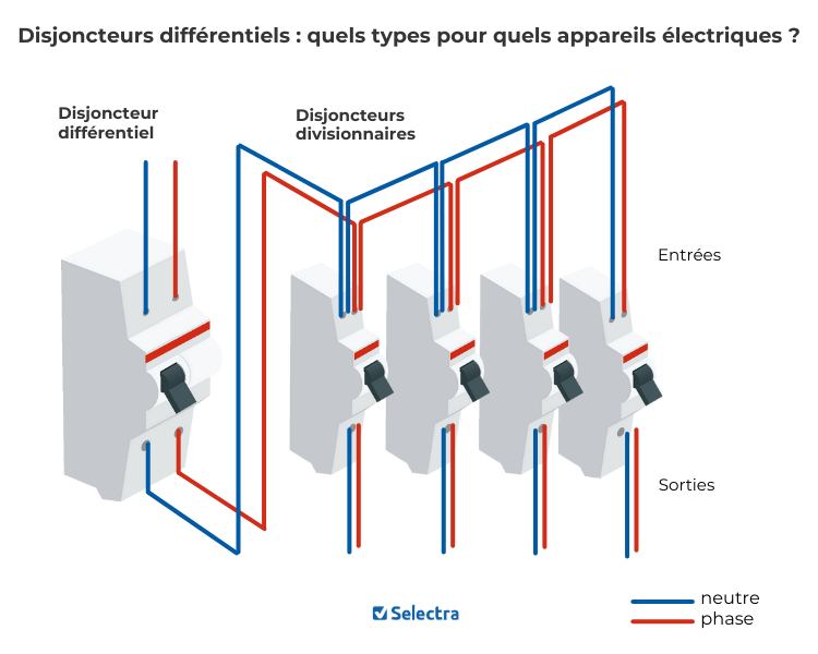 schéma explicatif disjoncteur différentiel et divisionnaires