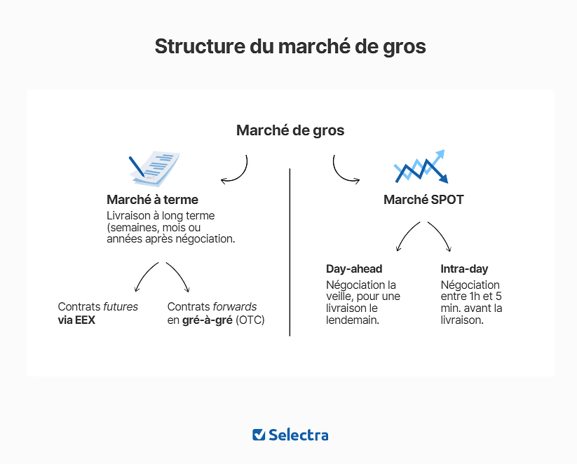 schéma des marchés de gros électricité