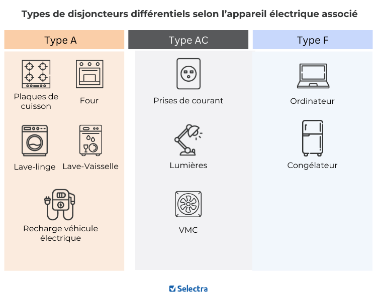 les disjoncteurs différentiels selon l'appareil électrique