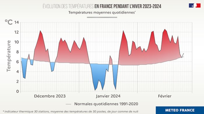 Évolution des températures en France hiver 2023 / 2024