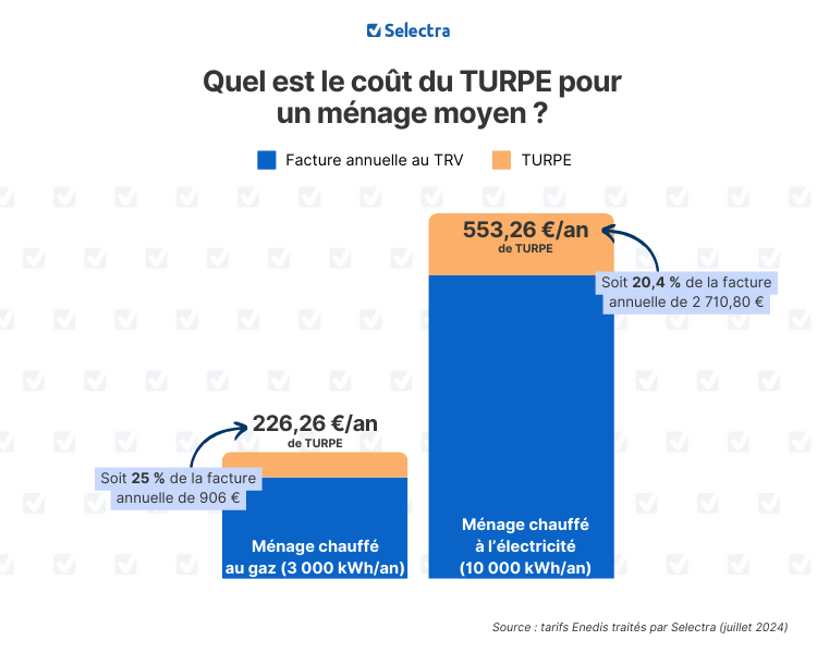 Coût du TURPE pour un ménage moyen