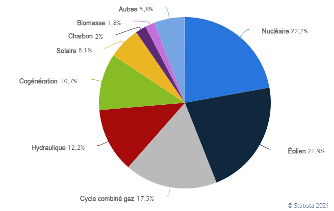 Mix-énergétique de l'Espagne en 2020 Mix énergétique espagne 2020