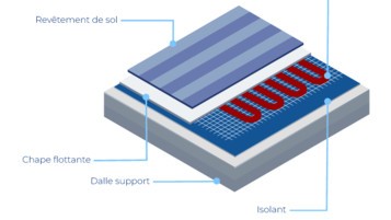 Plancher chauffant