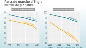 evolution part de marché engie