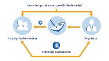 explication vente à réméré