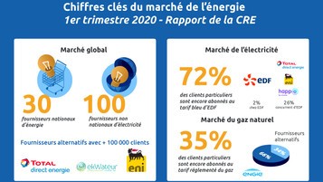 marché de l'énergie t1 2020