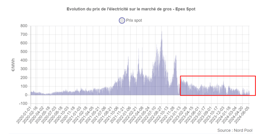 Fenêtre temporelle sur laquelle le tarif réglementé sera calculé en 2025